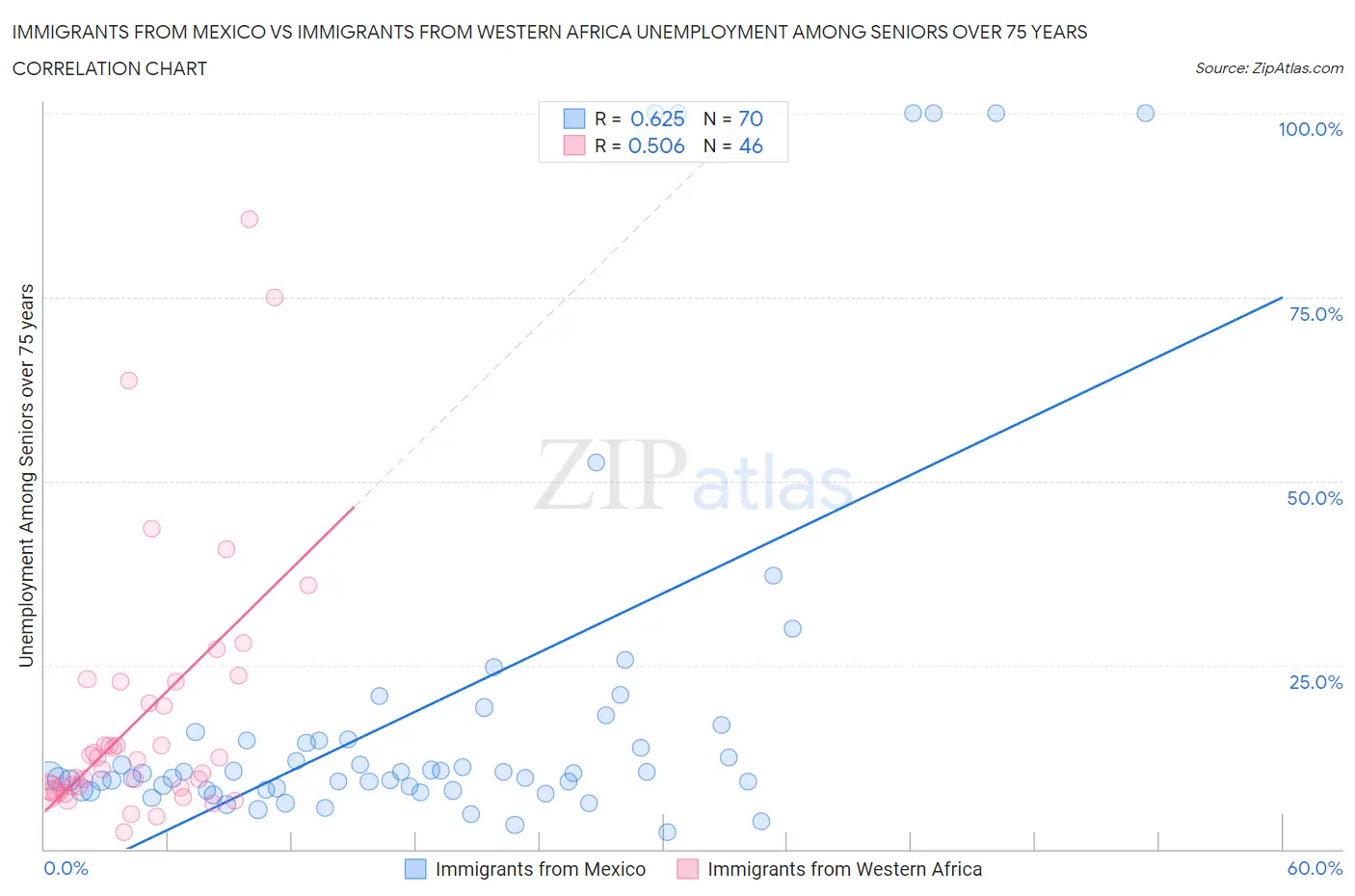 Immigrants from Mexico vs Immigrants from Western Africa Unemployment Among Seniors over 75 years