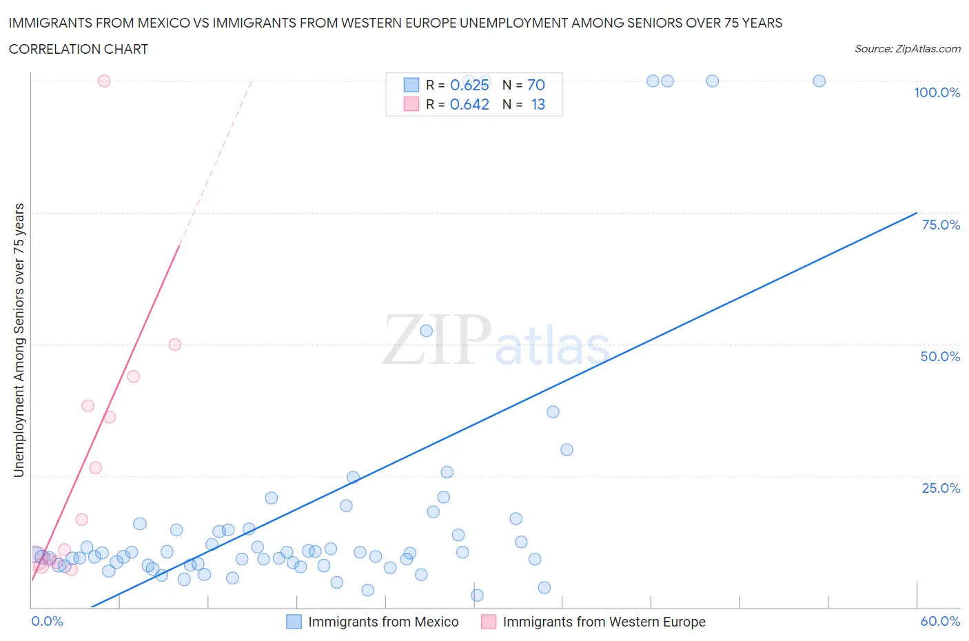 Immigrants from Mexico vs Immigrants from Western Europe Unemployment Among Seniors over 75 years