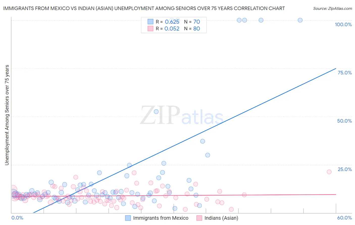 Immigrants from Mexico vs Indian (Asian) Unemployment Among Seniors over 75 years