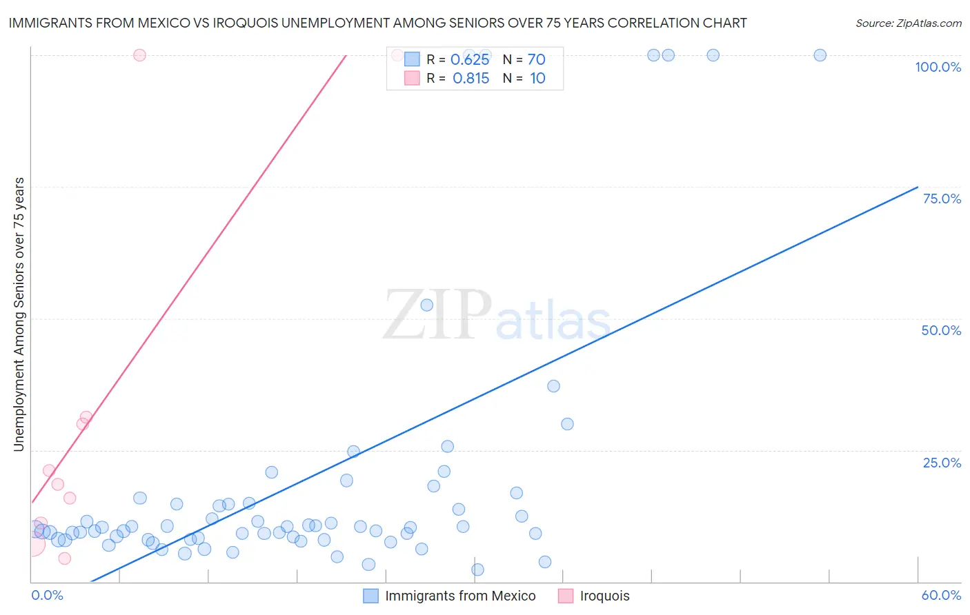 Immigrants from Mexico vs Iroquois Unemployment Among Seniors over 75 years