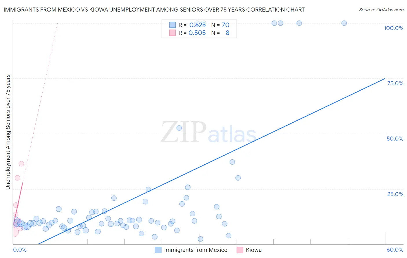 Immigrants from Mexico vs Kiowa Unemployment Among Seniors over 75 years