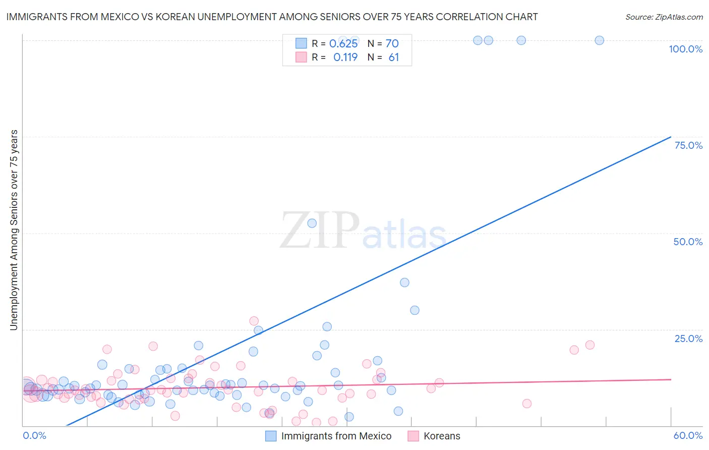 Immigrants from Mexico vs Korean Unemployment Among Seniors over 75 years