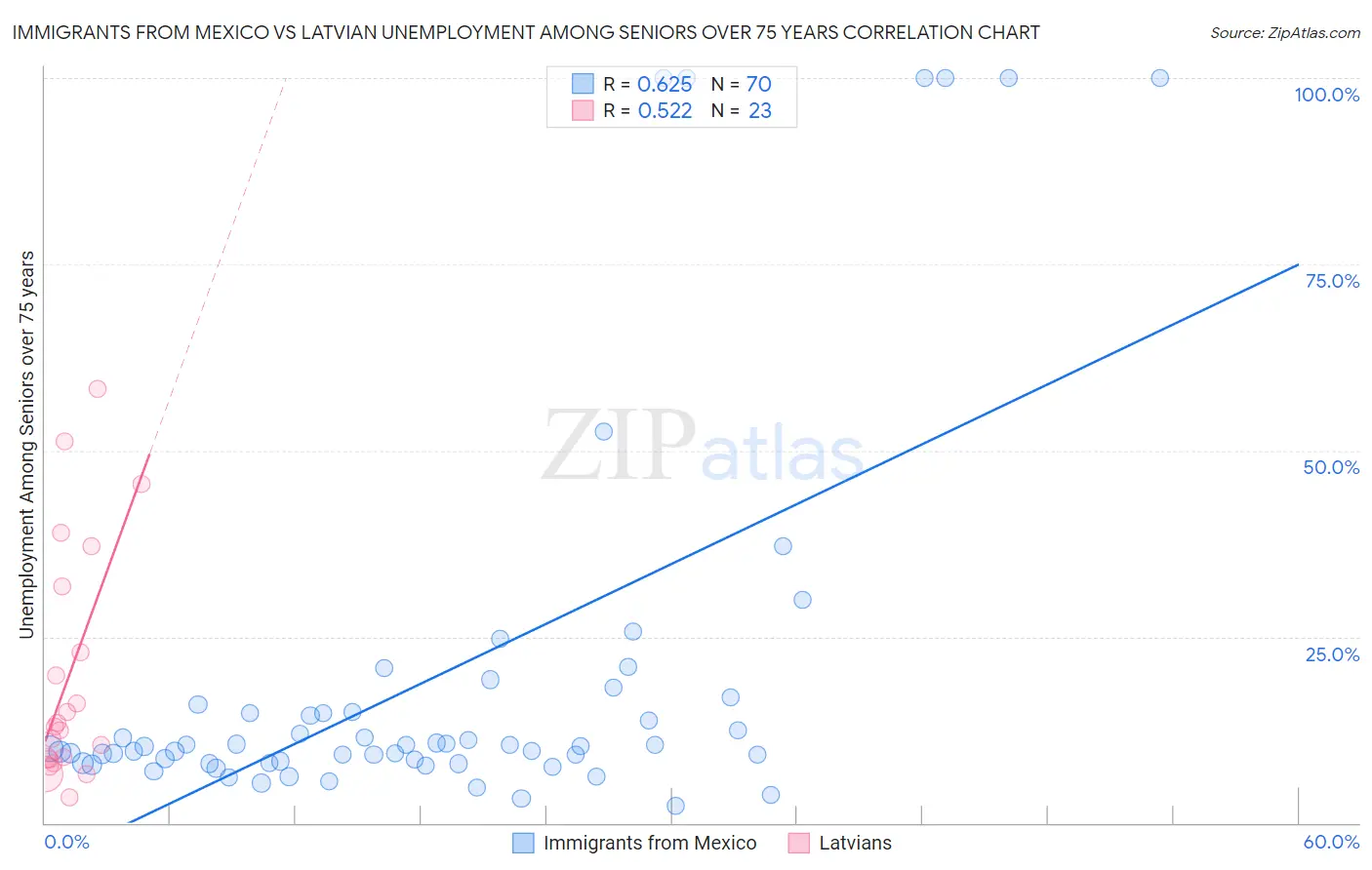 Immigrants from Mexico vs Latvian Unemployment Among Seniors over 75 years