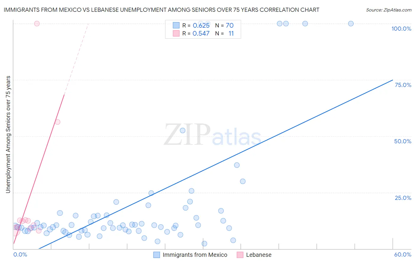 Immigrants from Mexico vs Lebanese Unemployment Among Seniors over 75 years