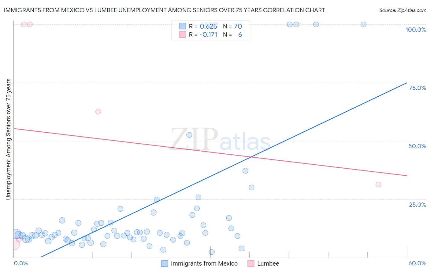 Immigrants from Mexico vs Lumbee Unemployment Among Seniors over 75 years