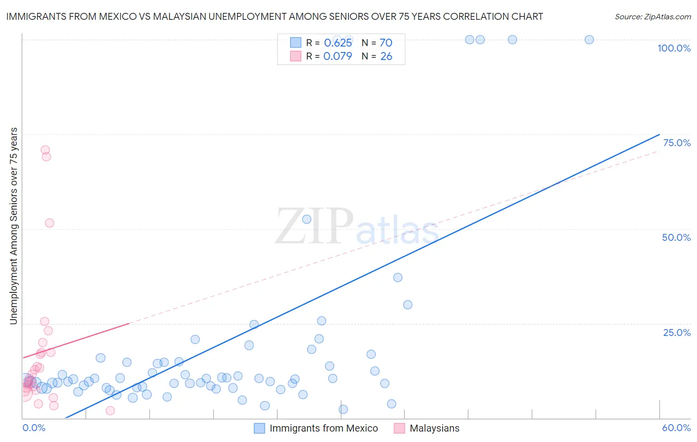 Immigrants from Mexico vs Malaysian Unemployment Among Seniors over 75 years