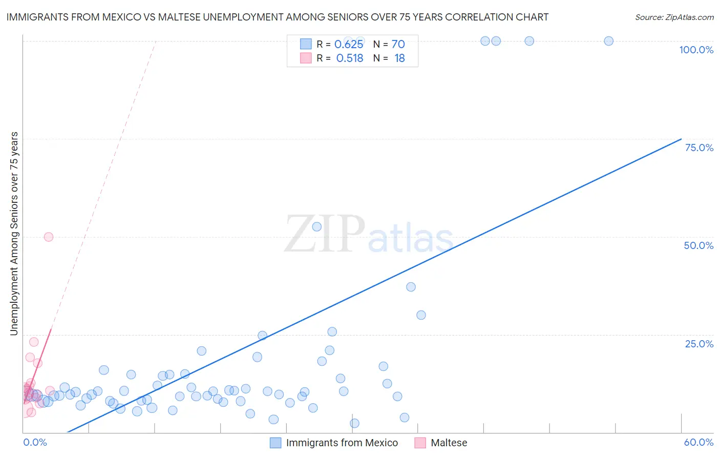 Immigrants from Mexico vs Maltese Unemployment Among Seniors over 75 years