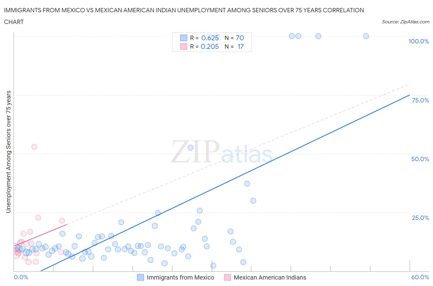Immigrants from Mexico vs Mexican American Indian Unemployment Among Seniors over 75 years
