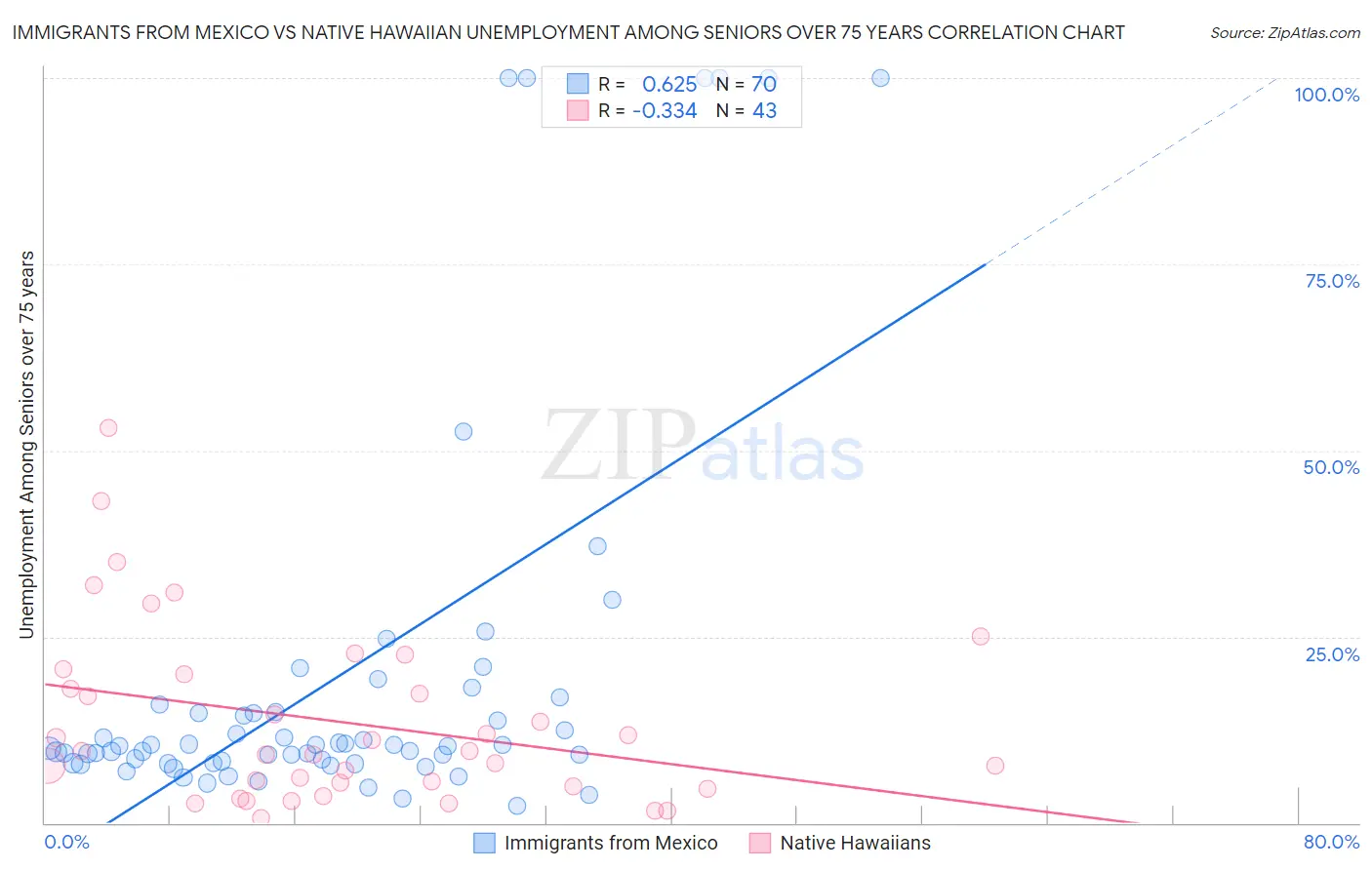 Immigrants from Mexico vs Native Hawaiian Unemployment Among Seniors over 75 years