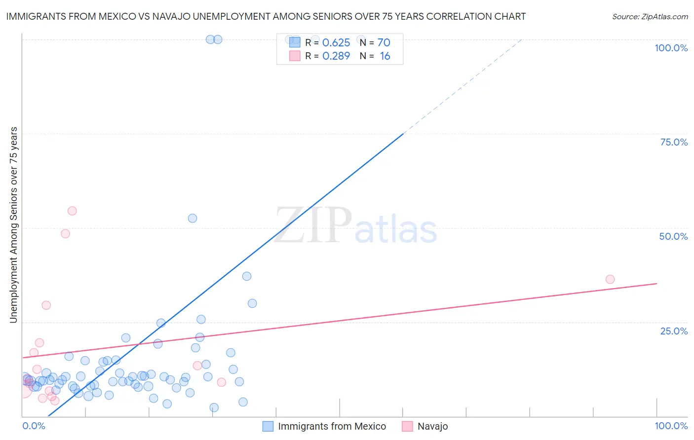 Immigrants from Mexico vs Navajo Unemployment Among Seniors over 75 years