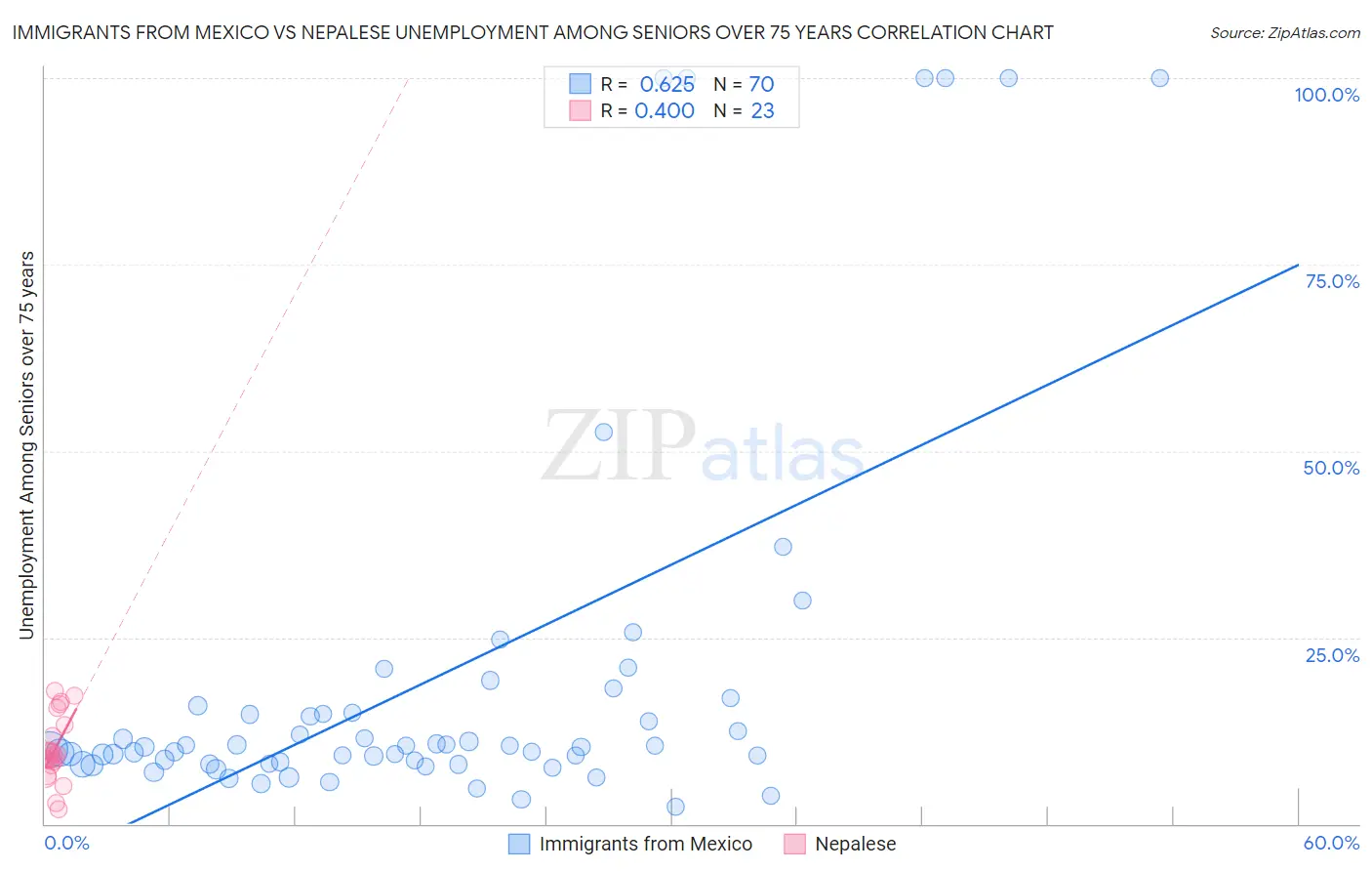 Immigrants from Mexico vs Nepalese Unemployment Among Seniors over 75 years