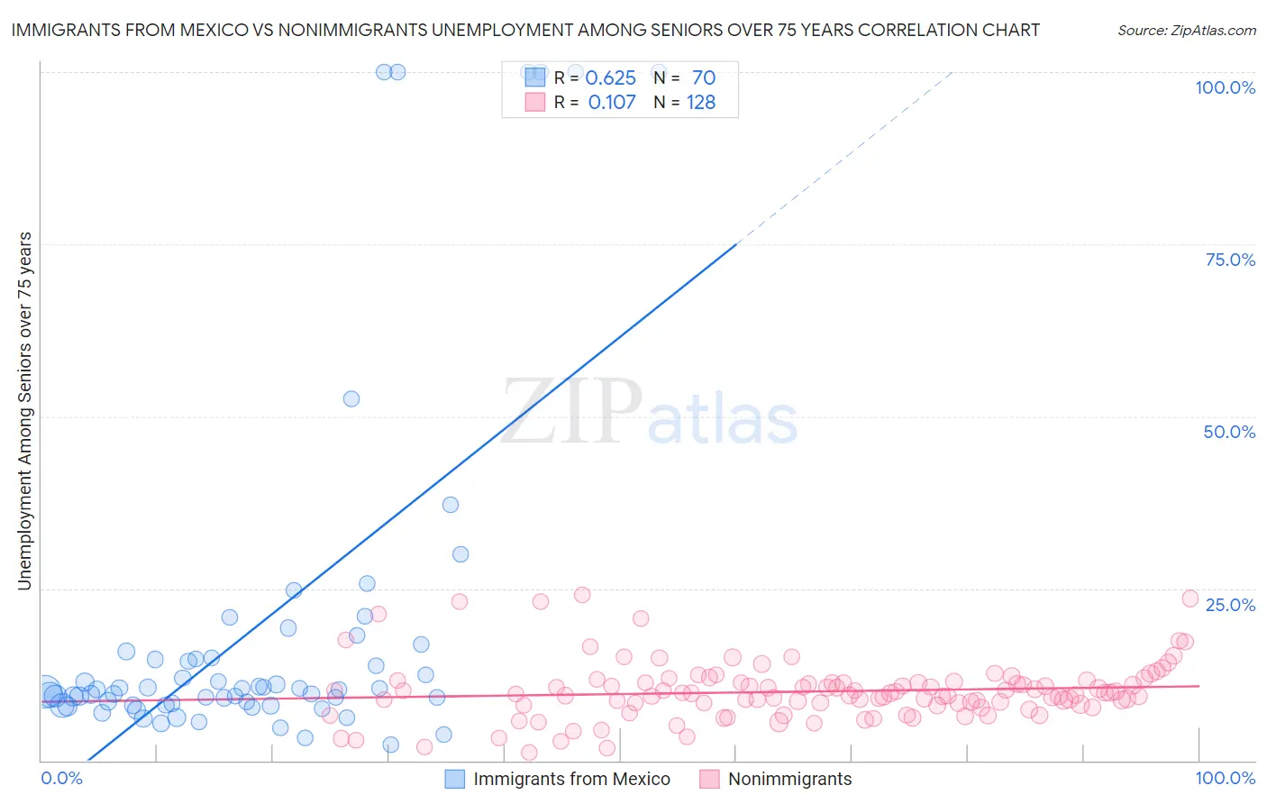 Immigrants from Mexico vs Nonimmigrants Unemployment Among Seniors over 75 years