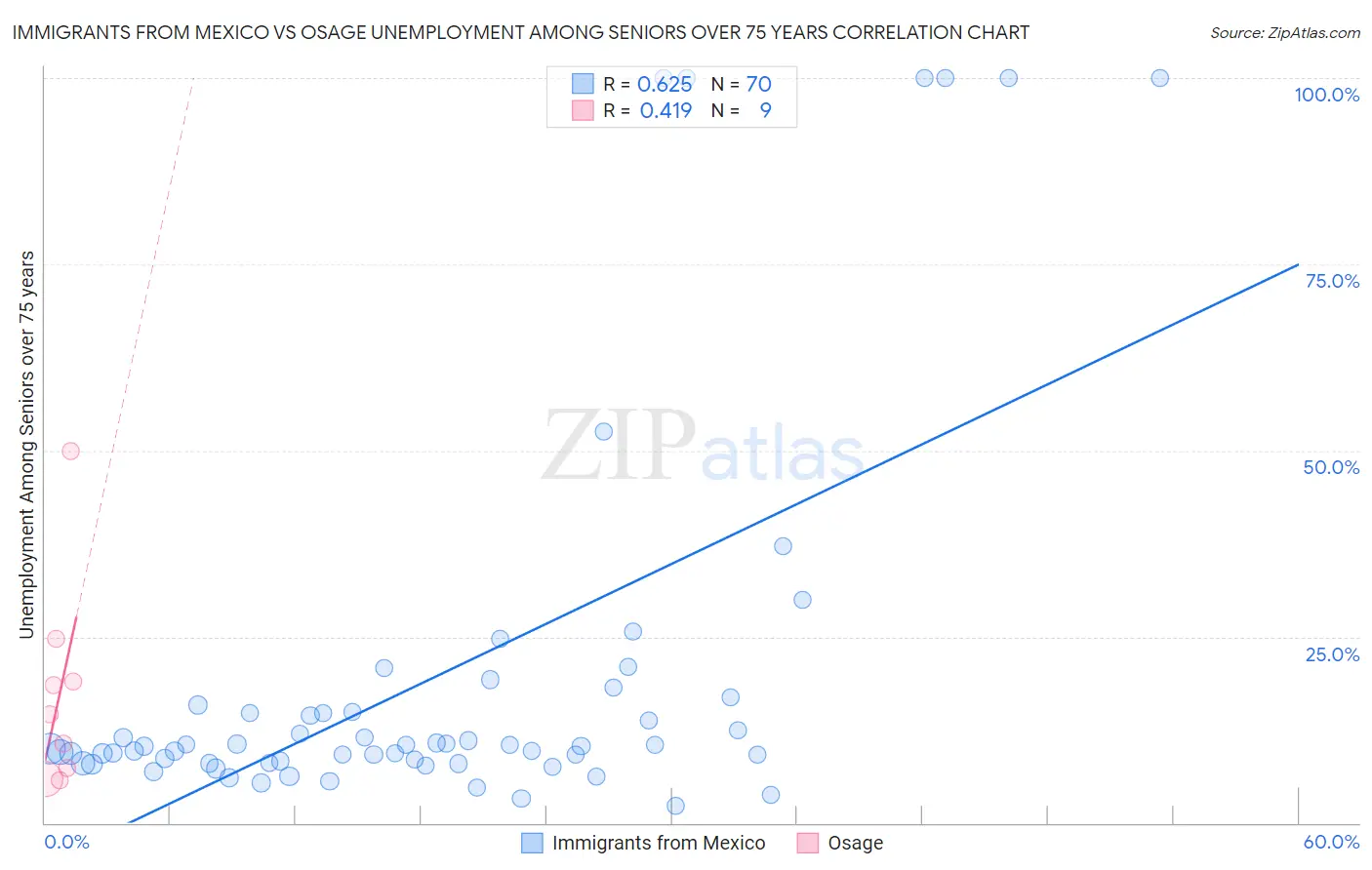 Immigrants from Mexico vs Osage Unemployment Among Seniors over 75 years