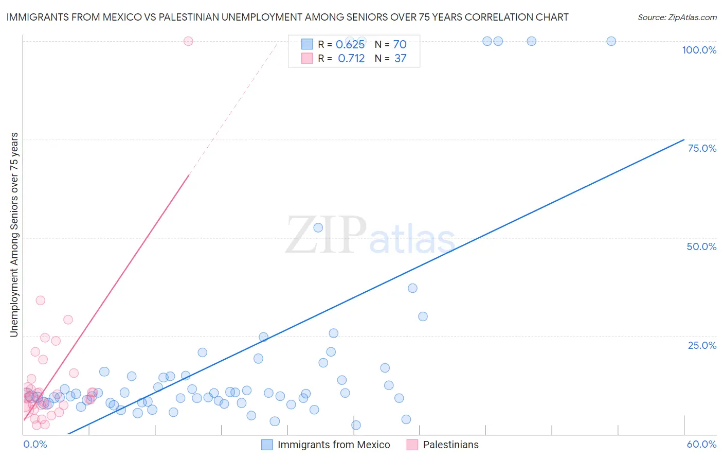 Immigrants from Mexico vs Palestinian Unemployment Among Seniors over 75 years