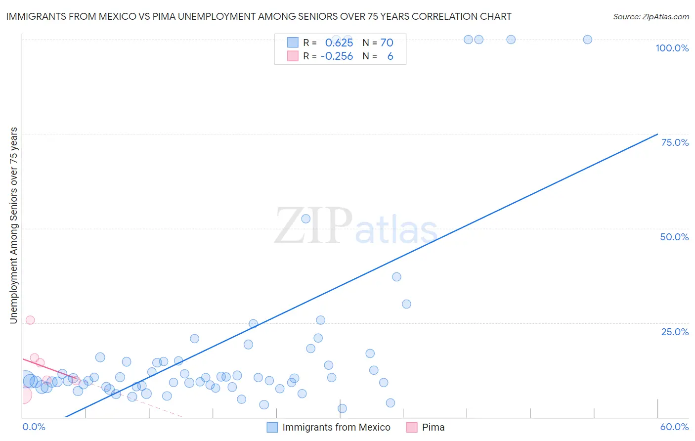 Immigrants from Mexico vs Pima Unemployment Among Seniors over 75 years