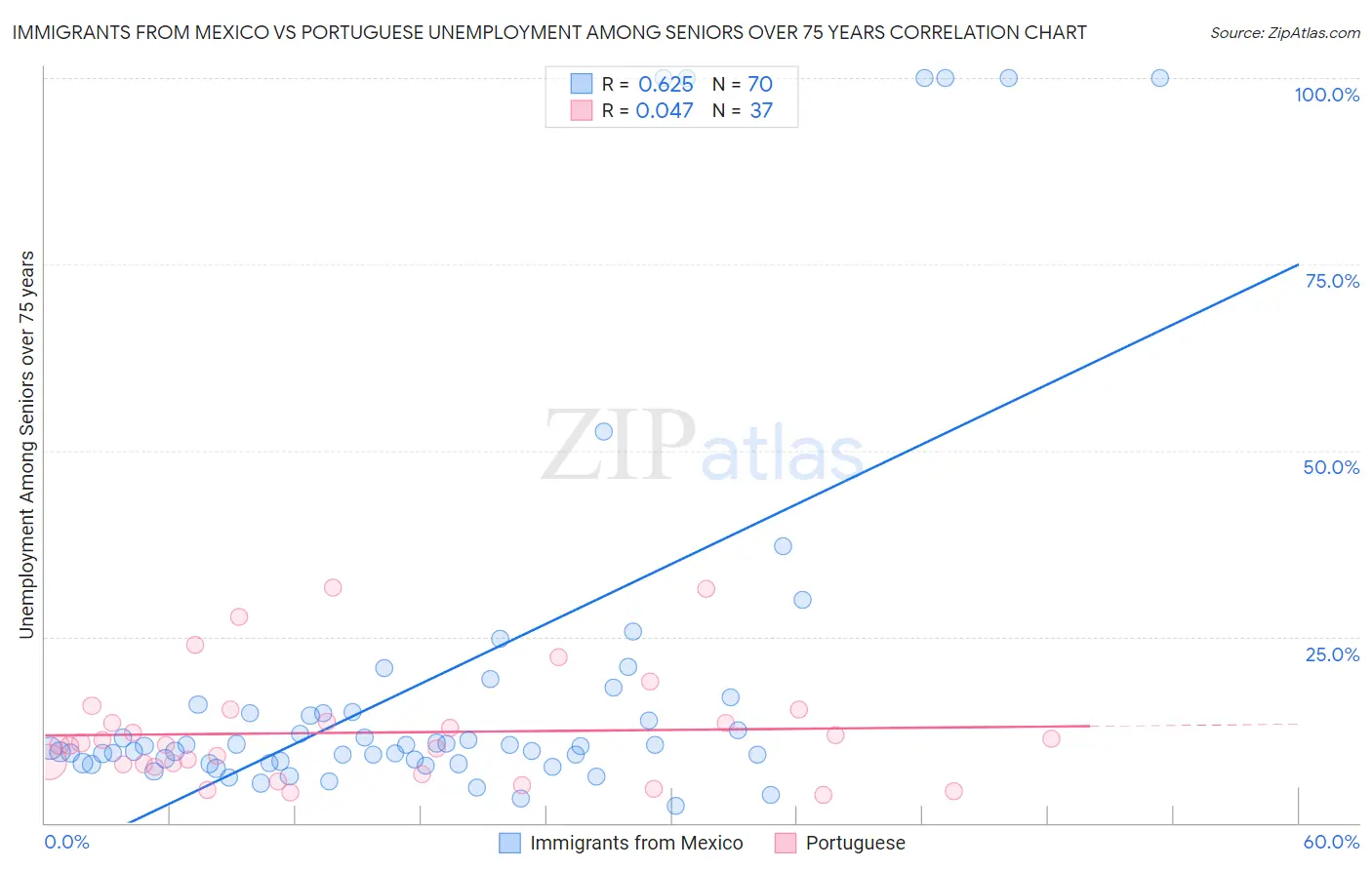 Immigrants from Mexico vs Portuguese Unemployment Among Seniors over 75 years