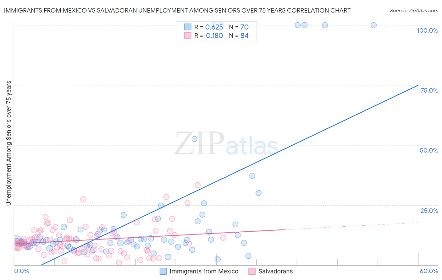 Immigrants from Mexico vs Salvadoran Unemployment Among Seniors over 75 years