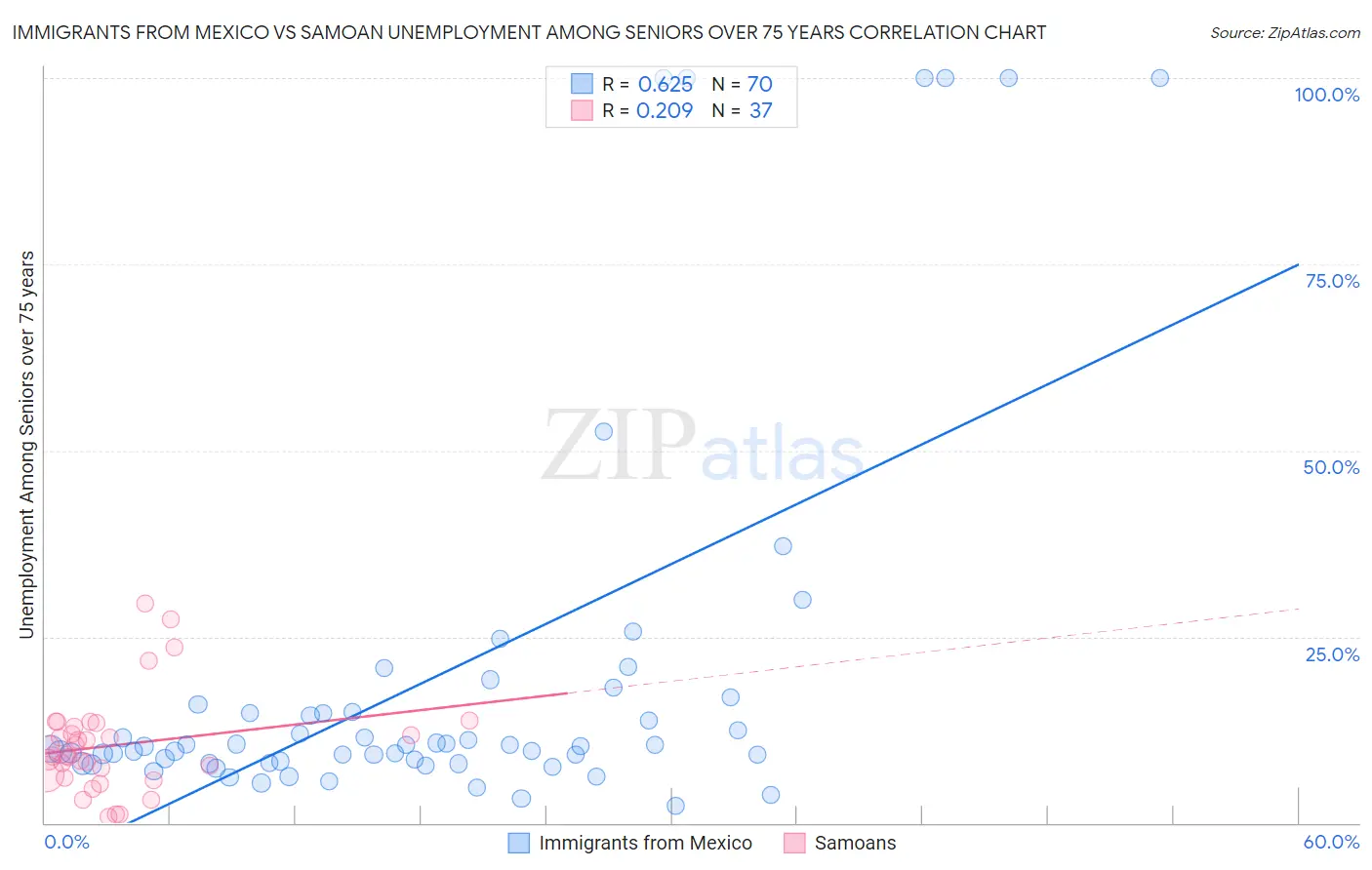 Immigrants from Mexico vs Samoan Unemployment Among Seniors over 75 years