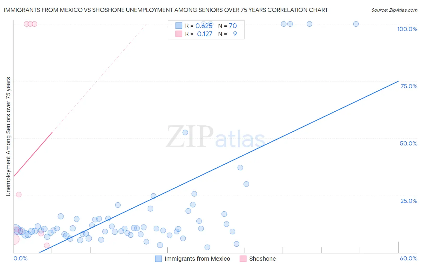 Immigrants from Mexico vs Shoshone Unemployment Among Seniors over 75 years