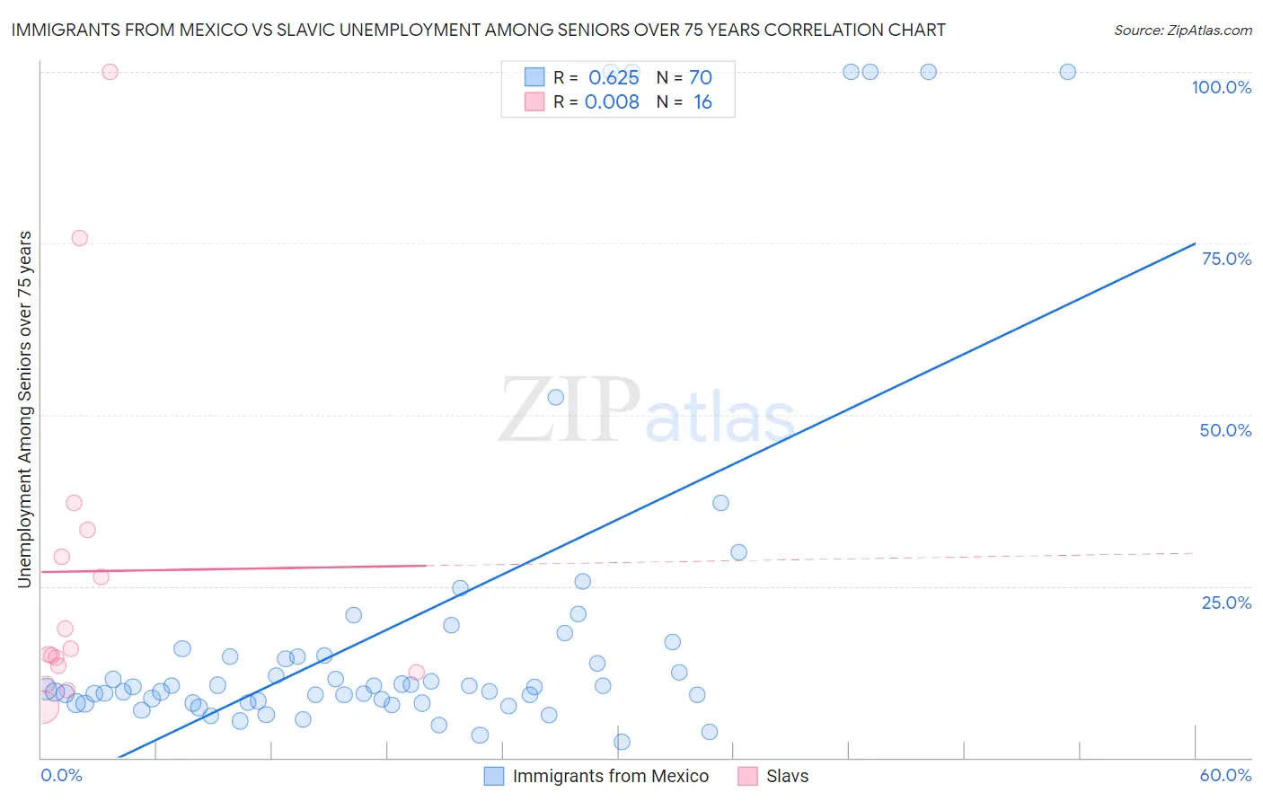 Immigrants from Mexico vs Slavic Unemployment Among Seniors over 75 years
