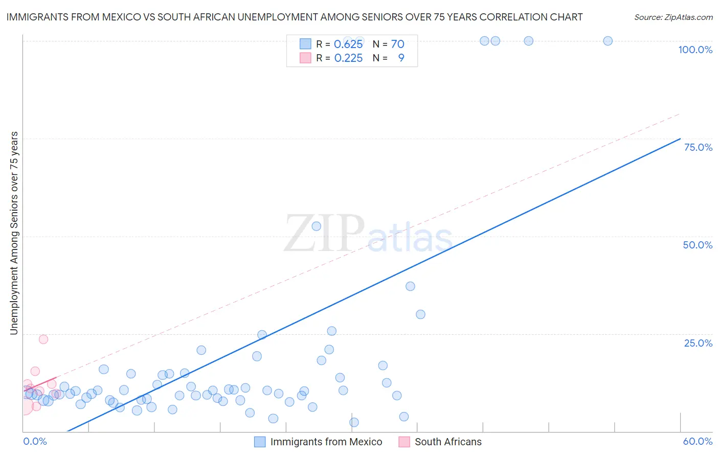 Immigrants from Mexico vs South African Unemployment Among Seniors over 75 years