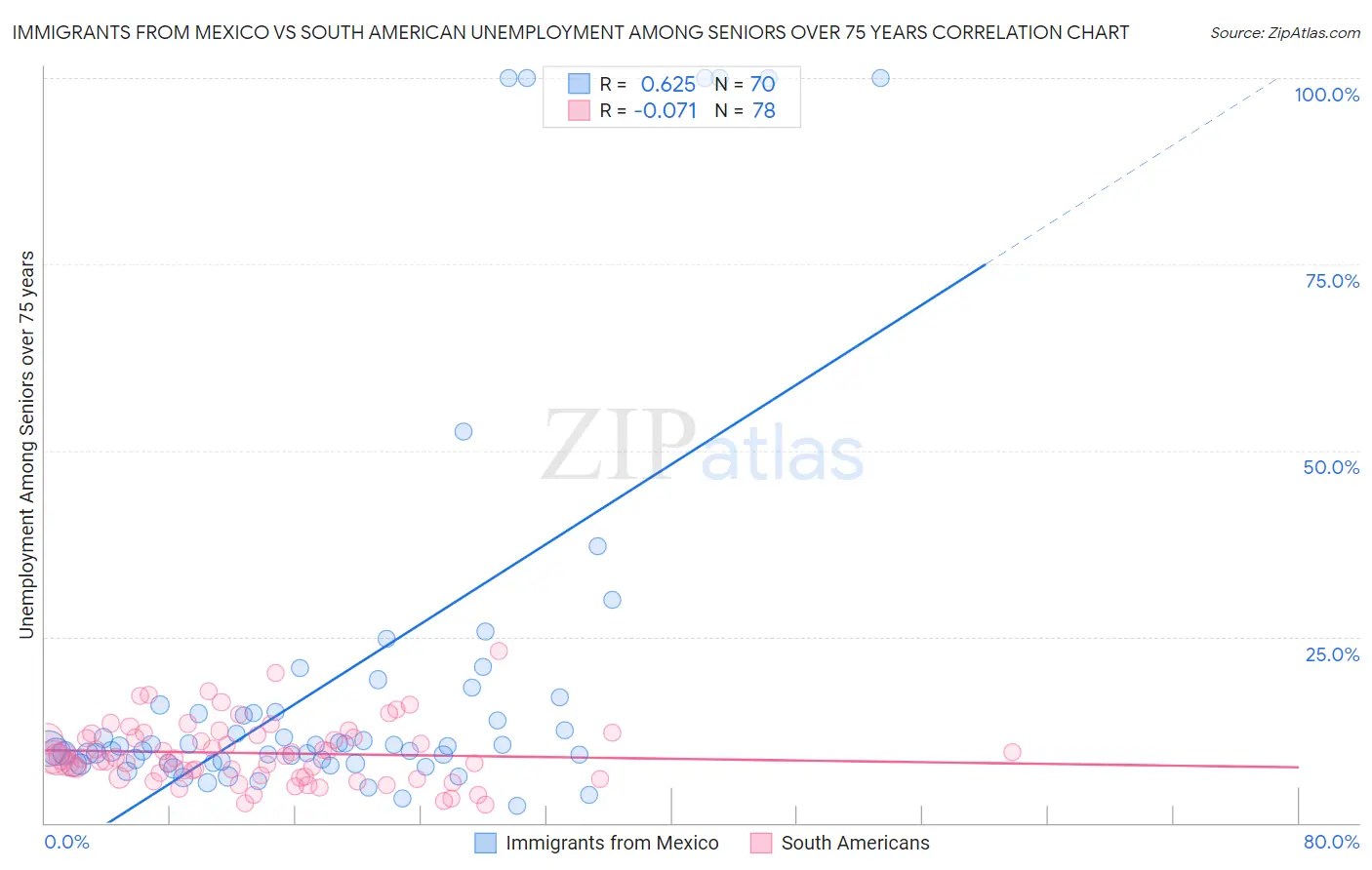 Immigrants from Mexico vs South American Unemployment Among Seniors over 75 years