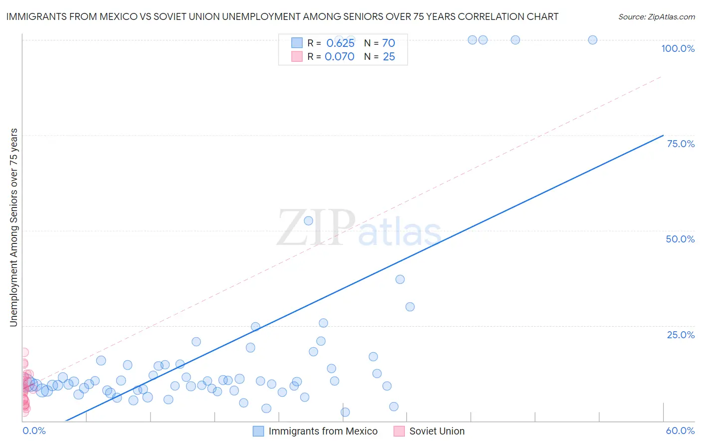 Immigrants from Mexico vs Soviet Union Unemployment Among Seniors over 75 years