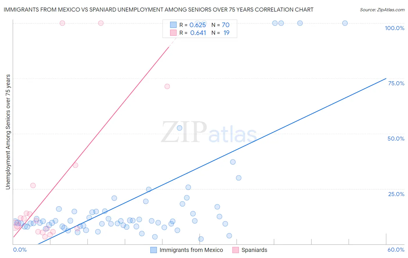 Immigrants from Mexico vs Spaniard Unemployment Among Seniors over 75 years