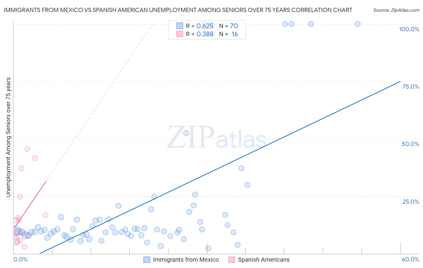 Immigrants from Mexico vs Spanish American Unemployment Among Seniors over 75 years