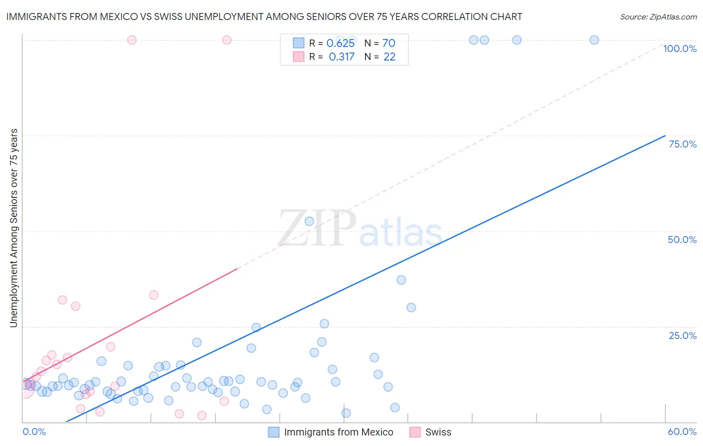 Immigrants from Mexico vs Swiss Unemployment Among Seniors over 75 years