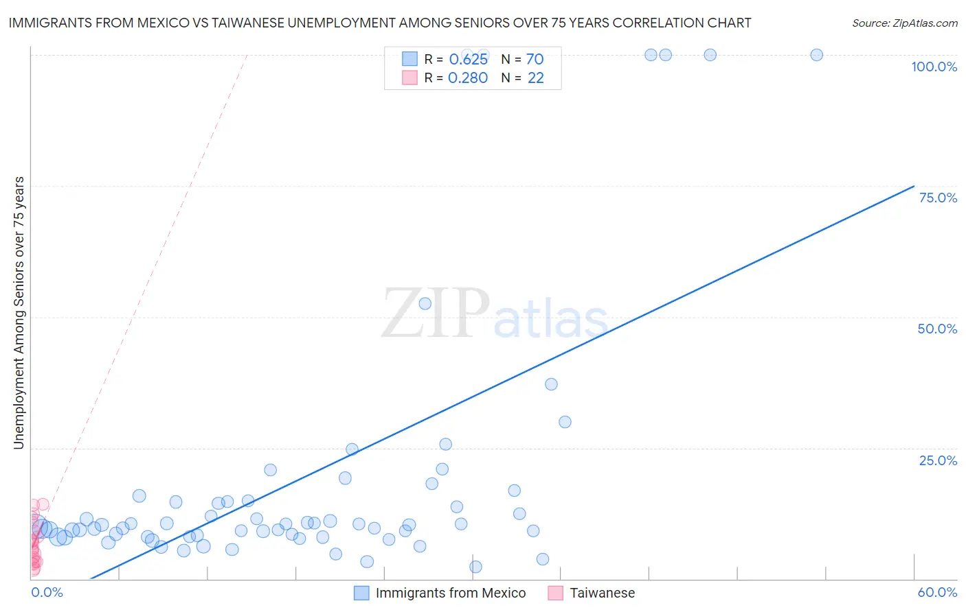 Immigrants from Mexico vs Taiwanese Unemployment Among Seniors over 75 years