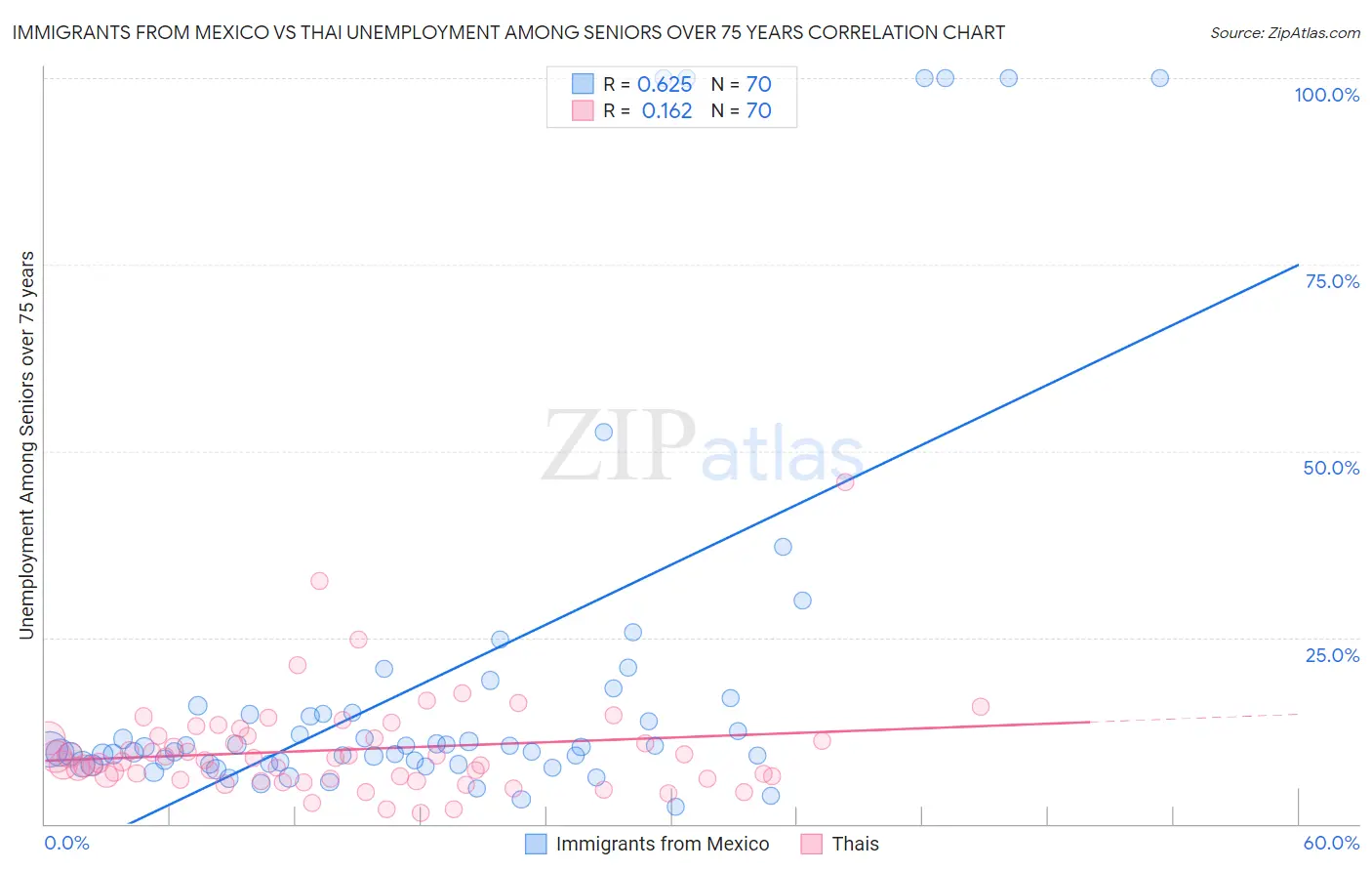 Immigrants from Mexico vs Thai Unemployment Among Seniors over 75 years