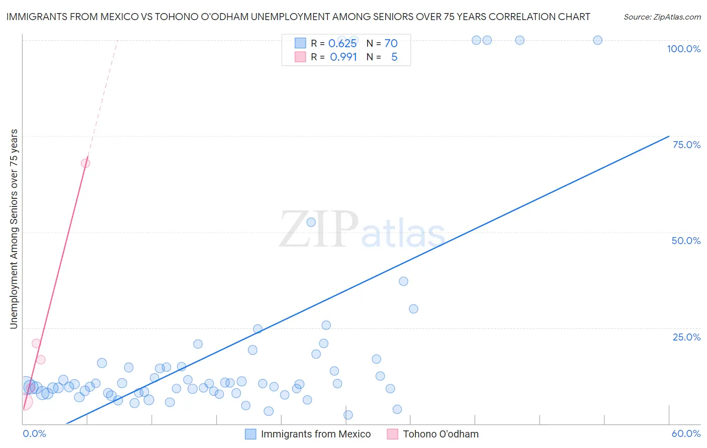 Immigrants from Mexico vs Tohono O'odham Unemployment Among Seniors over 75 years