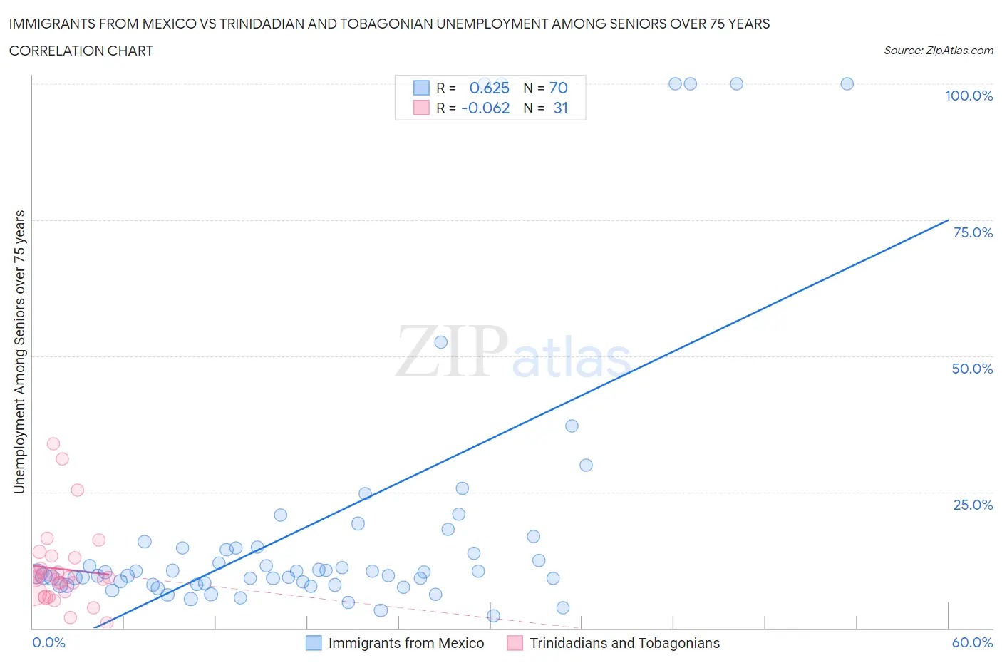 Immigrants from Mexico vs Trinidadian and Tobagonian Unemployment Among Seniors over 75 years