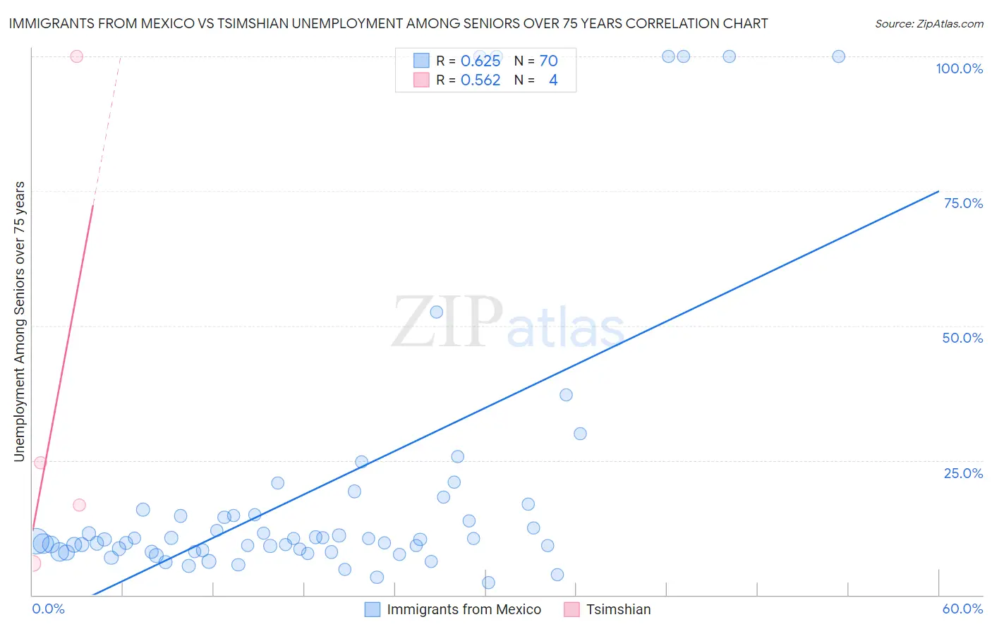 Immigrants from Mexico vs Tsimshian Unemployment Among Seniors over 75 years