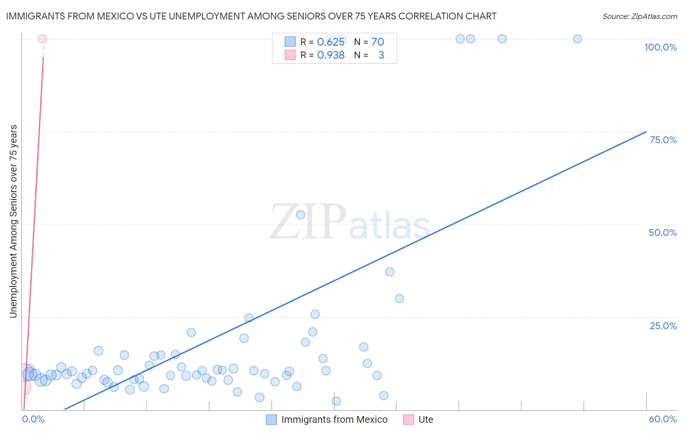 Immigrants from Mexico vs Ute Unemployment Among Seniors over 75 years