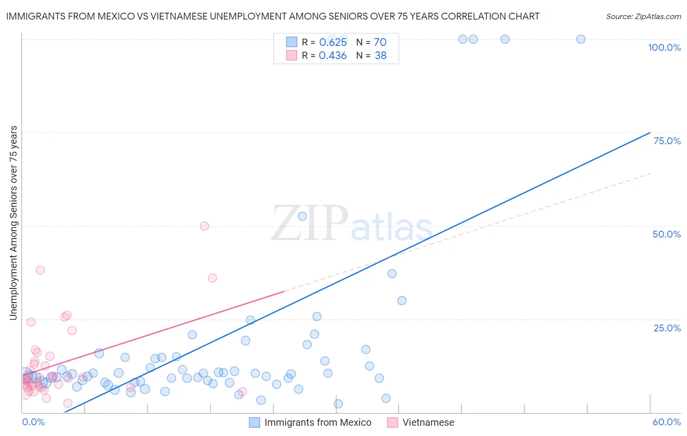 Immigrants from Mexico vs Vietnamese Unemployment Among Seniors over 75 years
