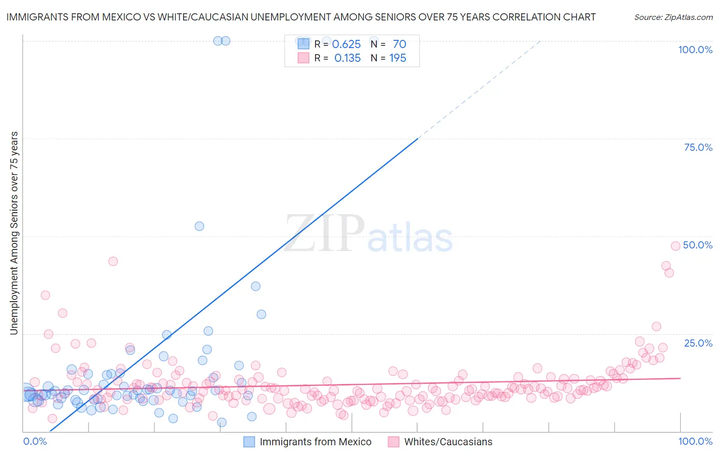 Immigrants from Mexico vs White/Caucasian Unemployment Among Seniors over 75 years