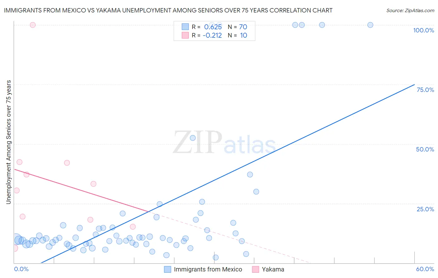 Immigrants from Mexico vs Yakama Unemployment Among Seniors over 75 years