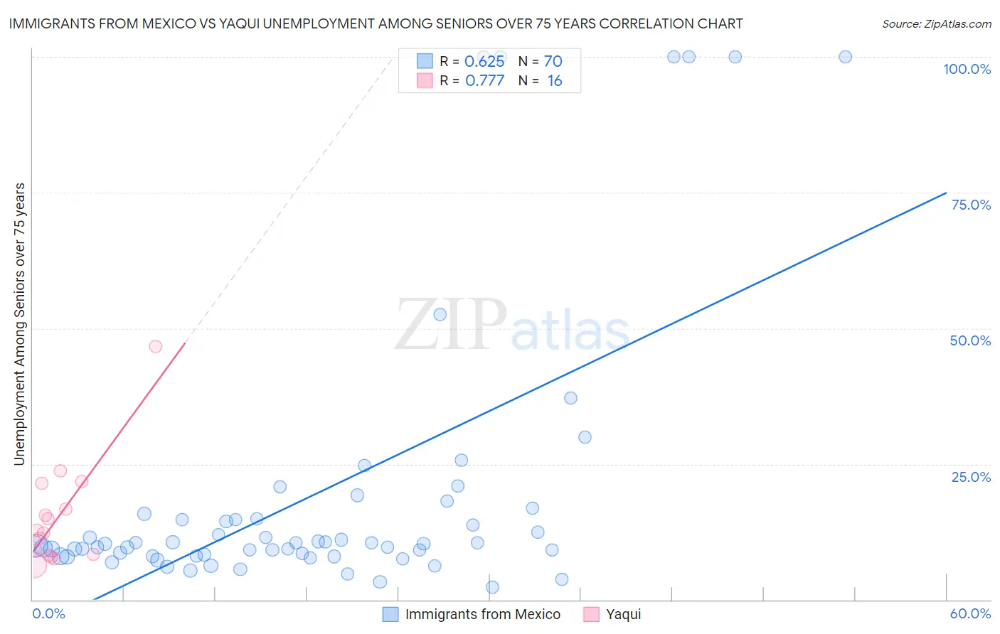 Immigrants from Mexico vs Yaqui Unemployment Among Seniors over 75 years