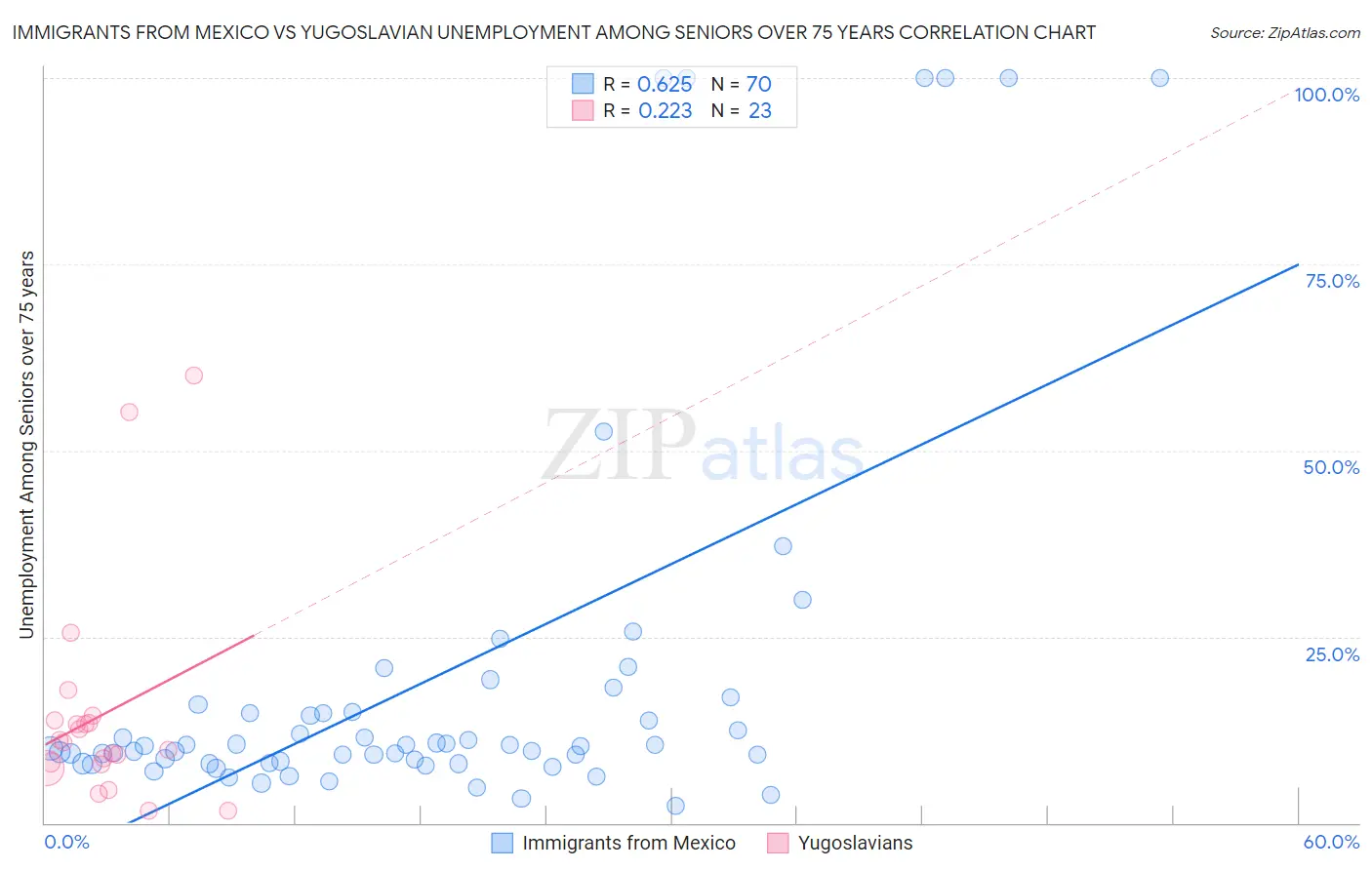 Immigrants from Mexico vs Yugoslavian Unemployment Among Seniors over 75 years