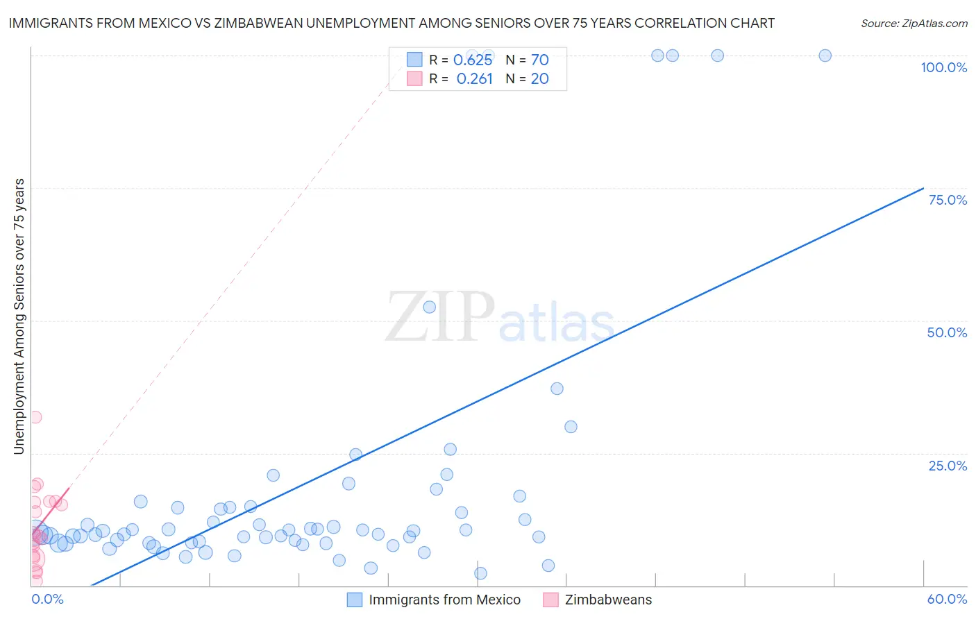 Immigrants from Mexico vs Zimbabwean Unemployment Among Seniors over 75 years
