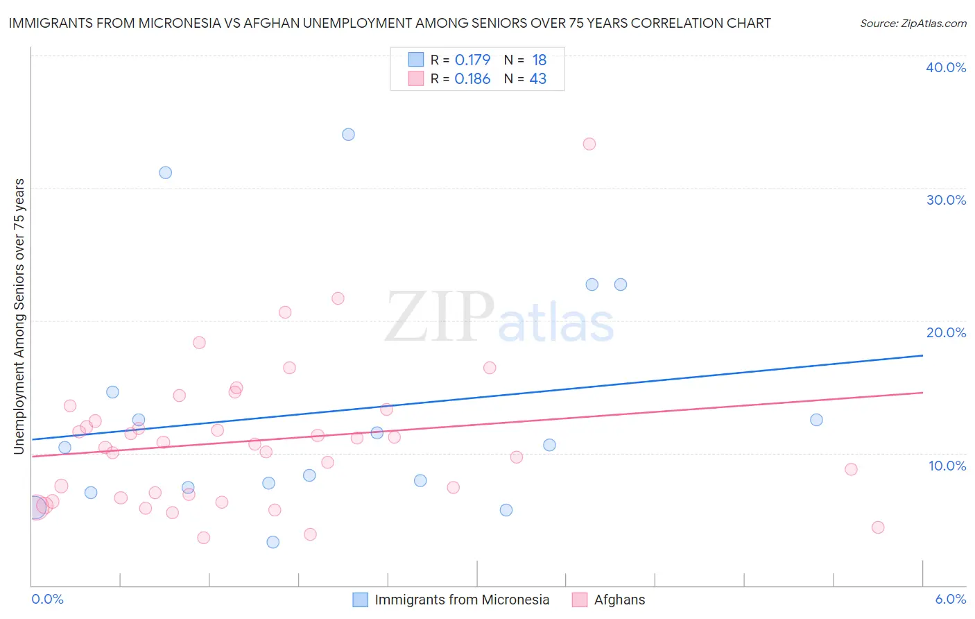 Immigrants from Micronesia vs Afghan Unemployment Among Seniors over 75 years