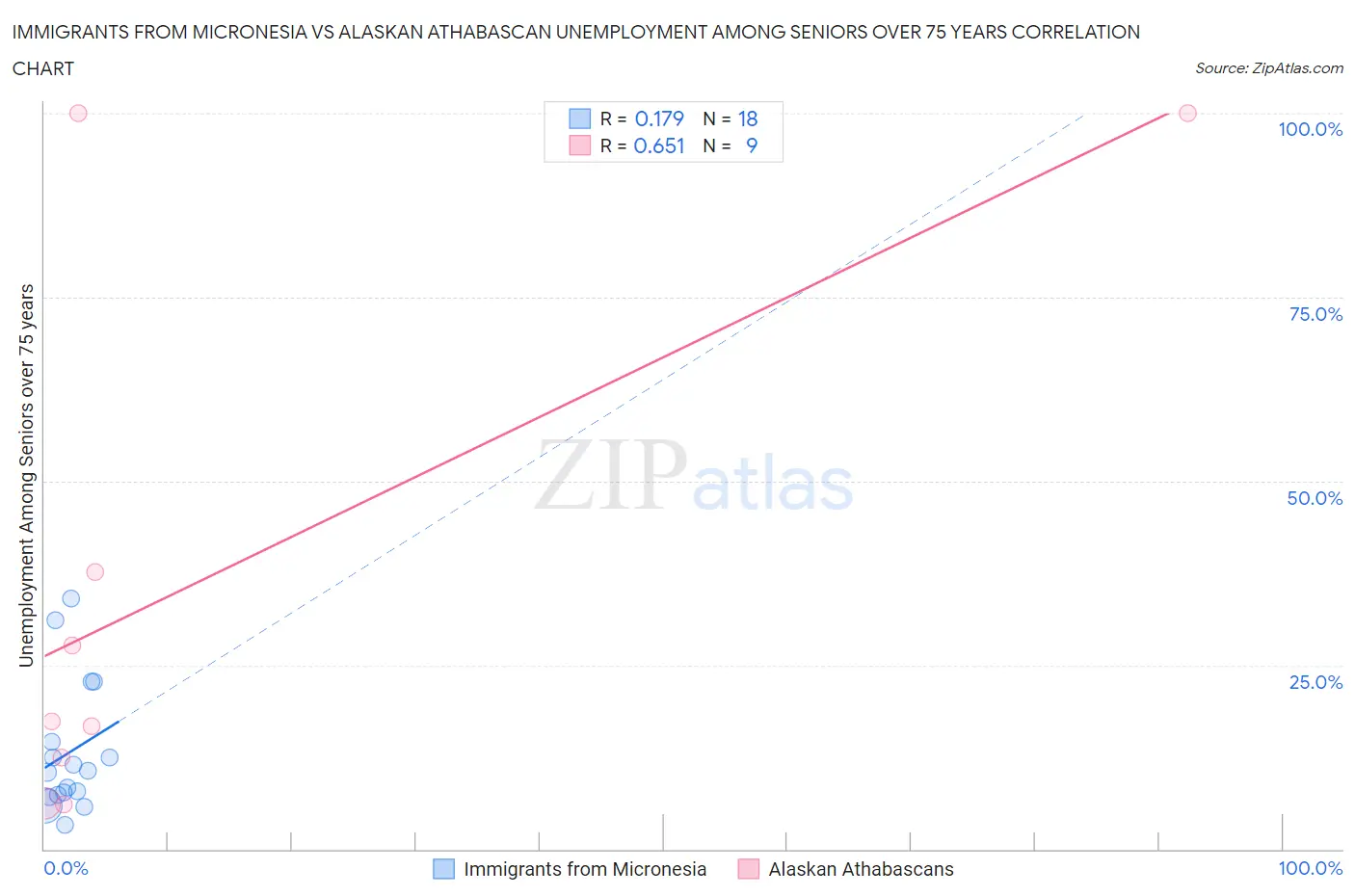 Immigrants from Micronesia vs Alaskan Athabascan Unemployment Among Seniors over 75 years