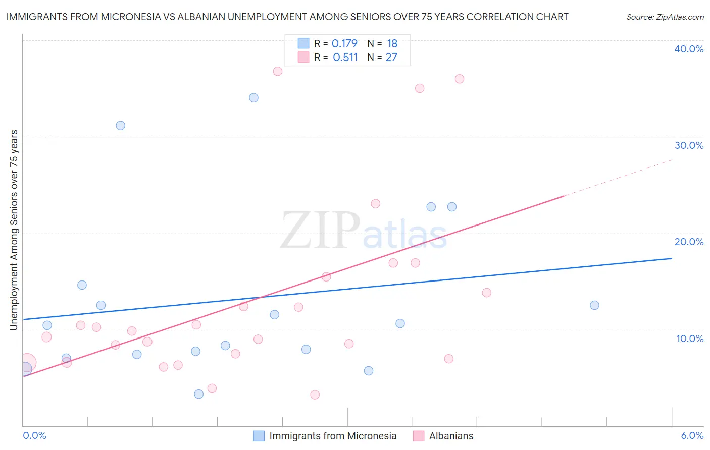 Immigrants from Micronesia vs Albanian Unemployment Among Seniors over 75 years