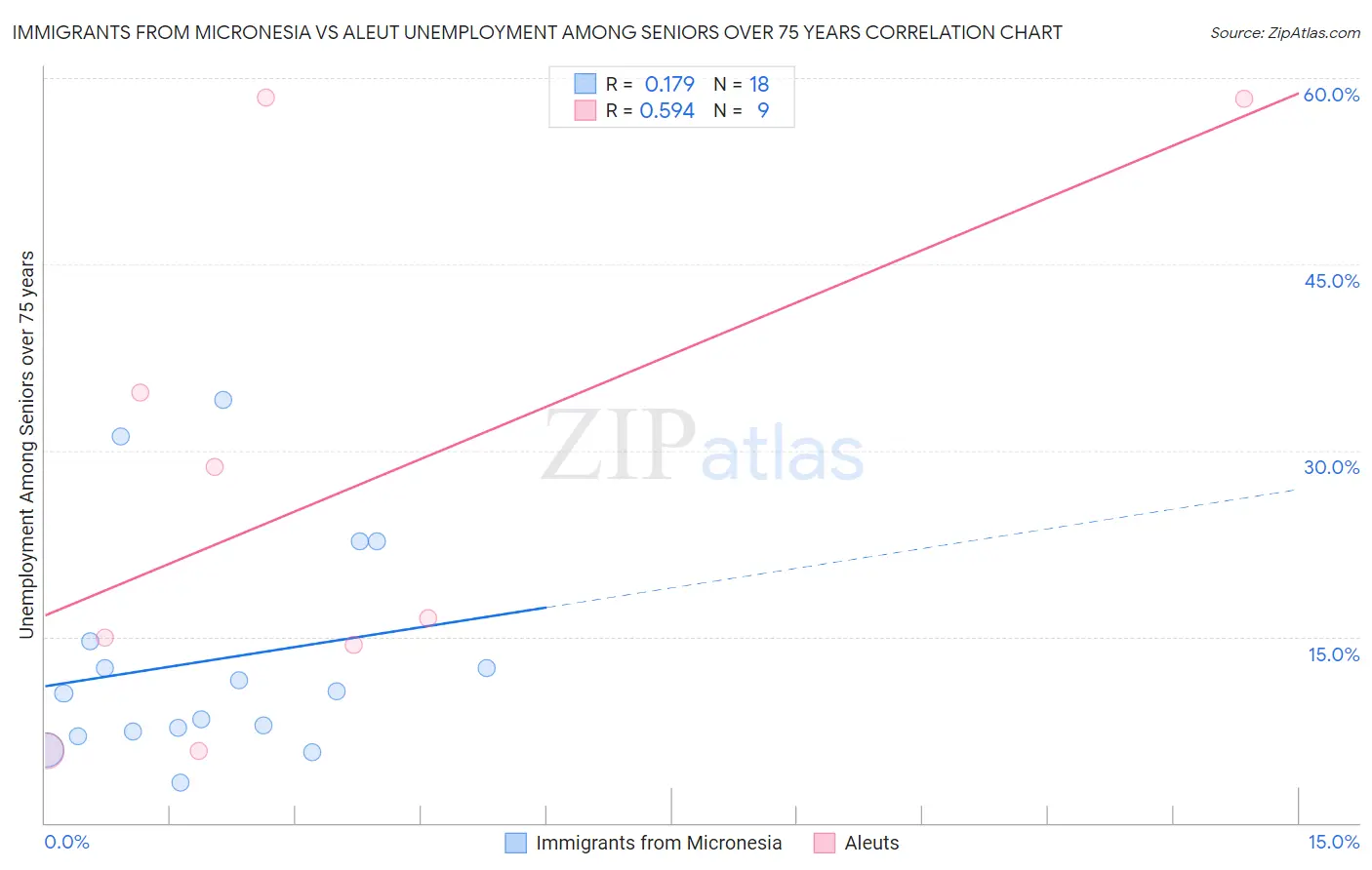 Immigrants from Micronesia vs Aleut Unemployment Among Seniors over 75 years