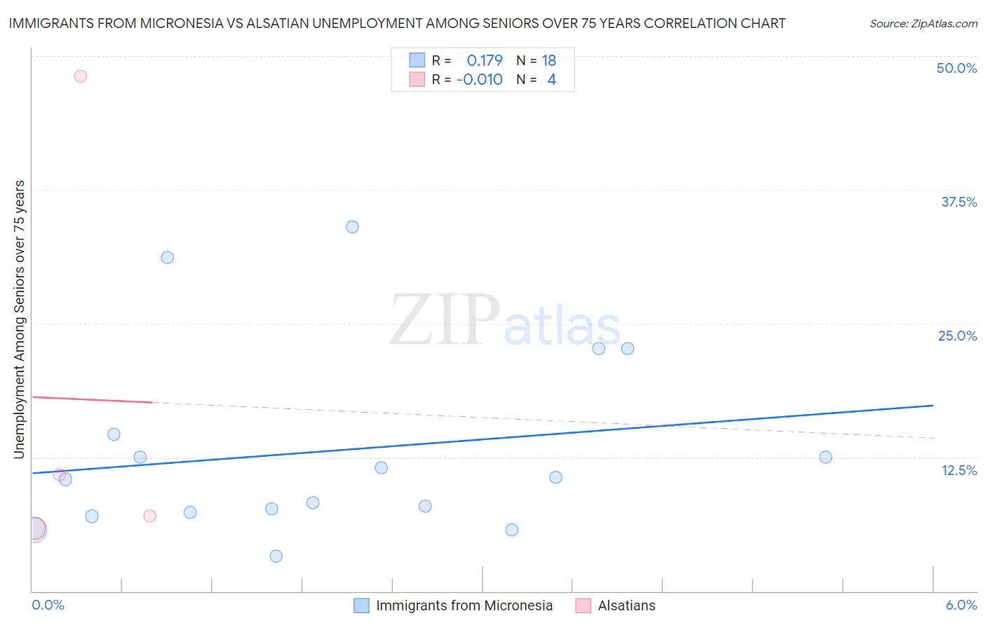 Immigrants from Micronesia vs Alsatian Unemployment Among Seniors over 75 years