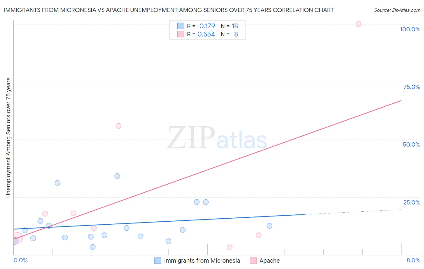 Immigrants from Micronesia vs Apache Unemployment Among Seniors over 75 years