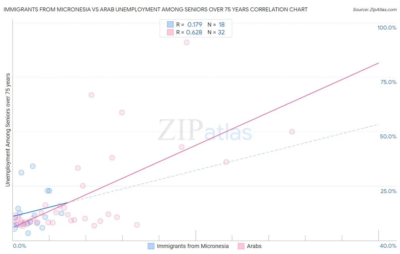 Immigrants from Micronesia vs Arab Unemployment Among Seniors over 75 years