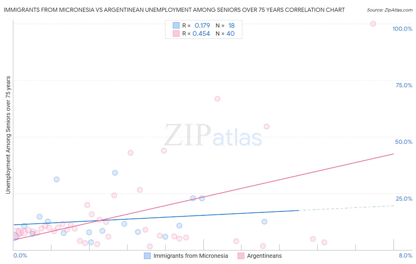 Immigrants from Micronesia vs Argentinean Unemployment Among Seniors over 75 years